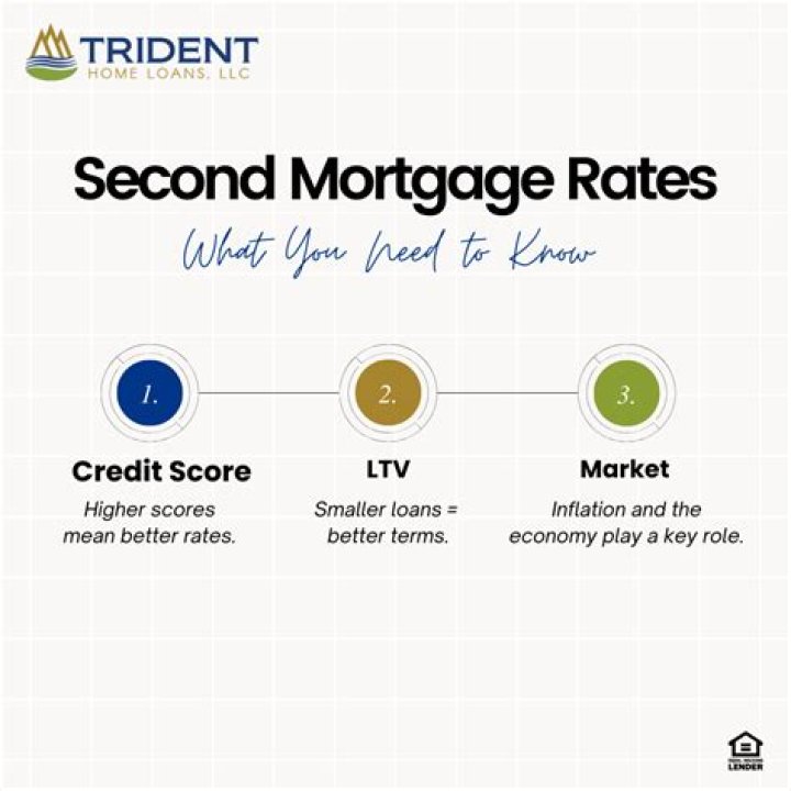 Are second home mortgage rates higher?