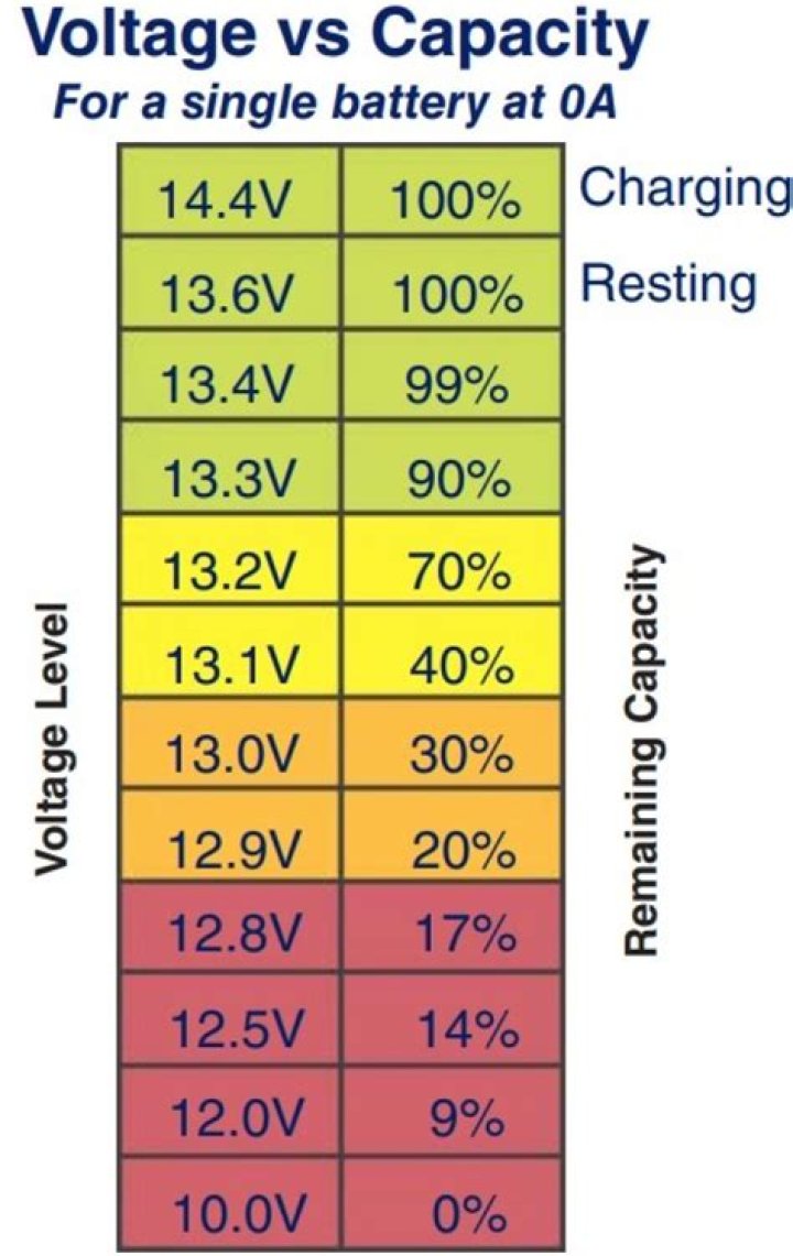 At what voltage is a 24V battery dead?