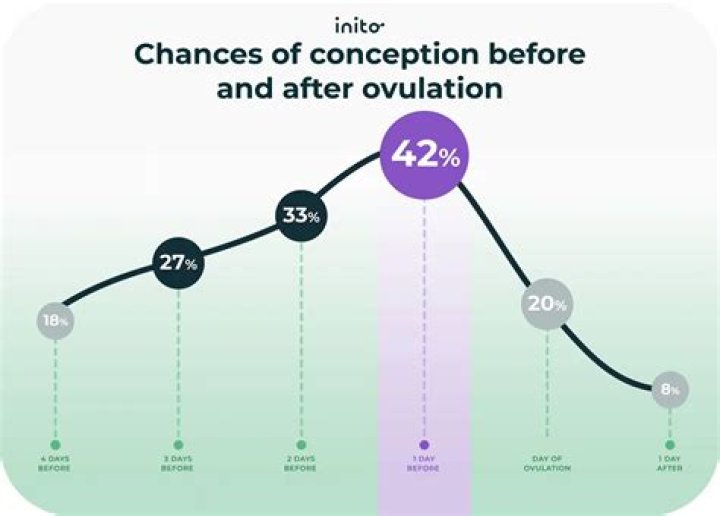 Can you get pregnant 2 days after being fertile?