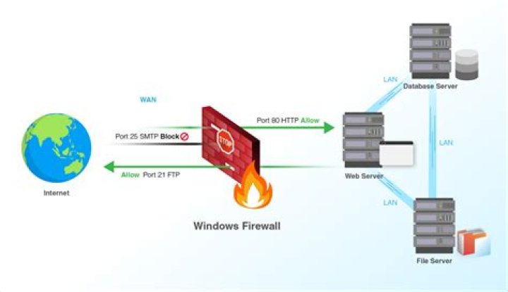 Do I need Windows Firewall with ESET?