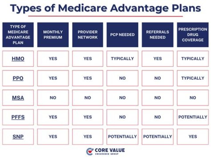 Do Medicare Advantage plans cover transportation?