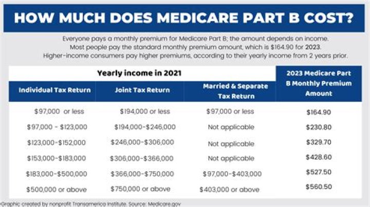 Does Medicare Part B pay for transportation?