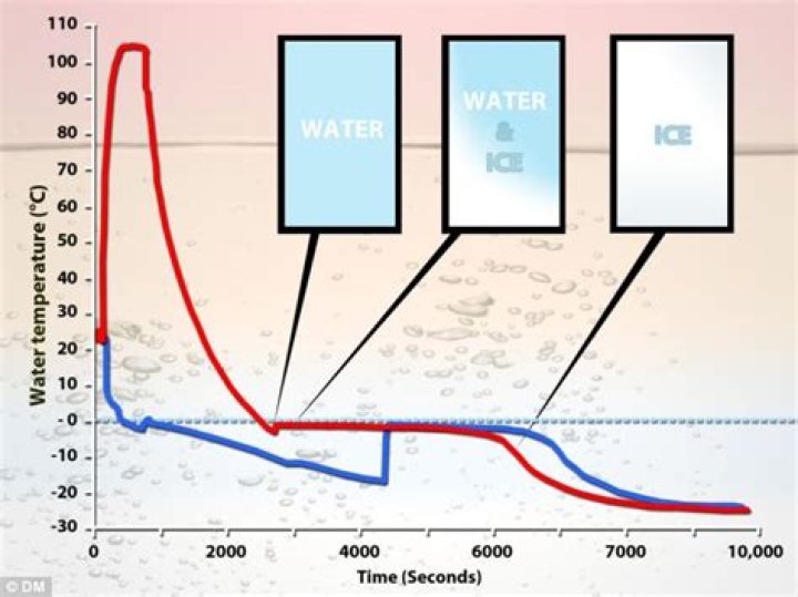 Does warm water absorb faster than cold?