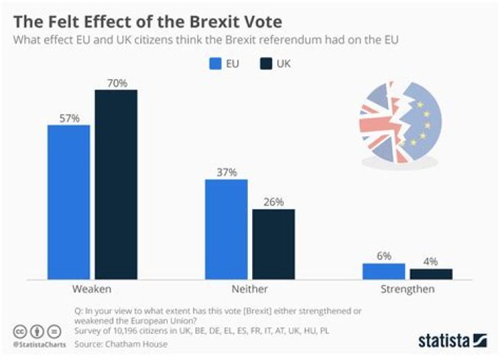 How Brexit affects the EU?