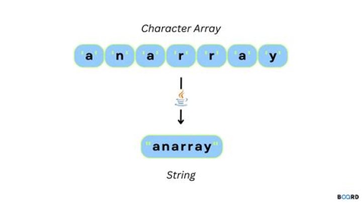How do I assign a character to a string in Java?