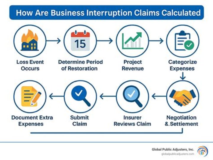 How do you calculate business interruption loss?