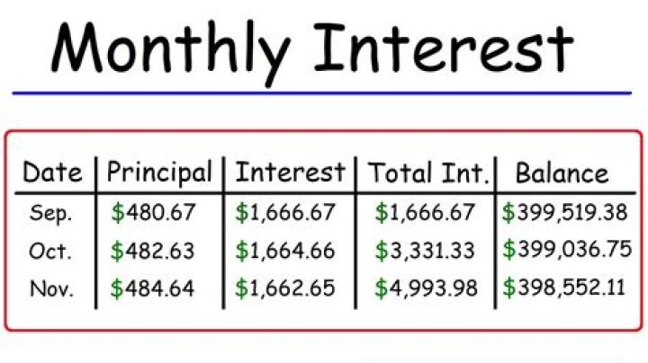 How do you calculate monthly interest paid?