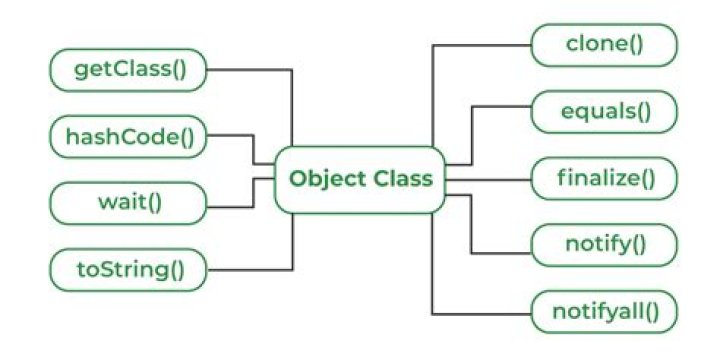 How do you check if an object is a certain class Java?