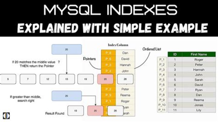 How do you check if the index is being used in Oracle?