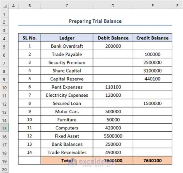 How do you create a trial?
