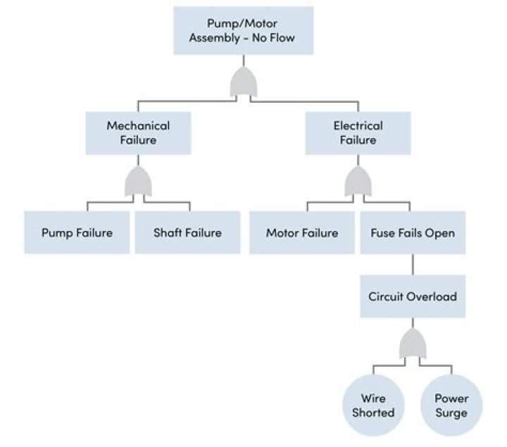 How do you find a motor fault?