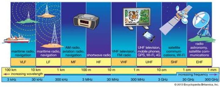 How do you measure radio frequency?