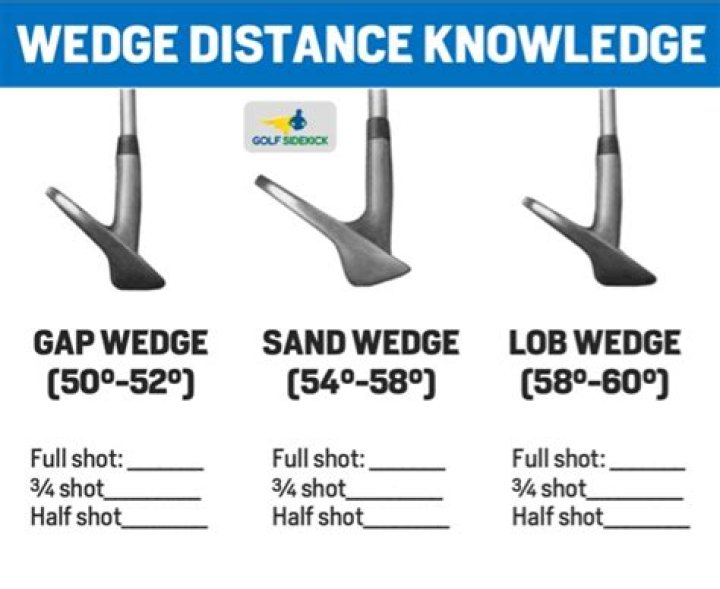How do you practice wedges at the range?