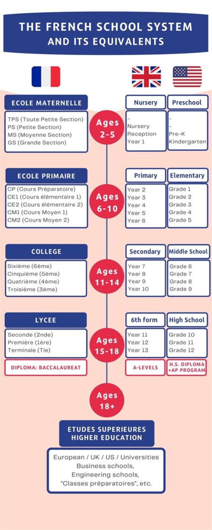 How is the education in France?