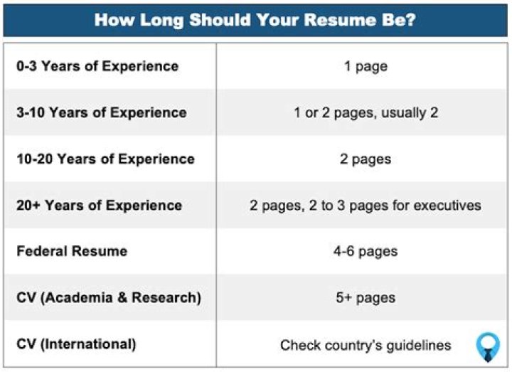How long should your college resume be?