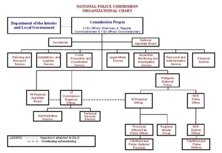 How many commissioners are there in napolcom?