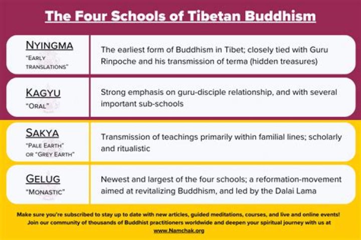 How many lineages are there in Tibetan Buddhism?