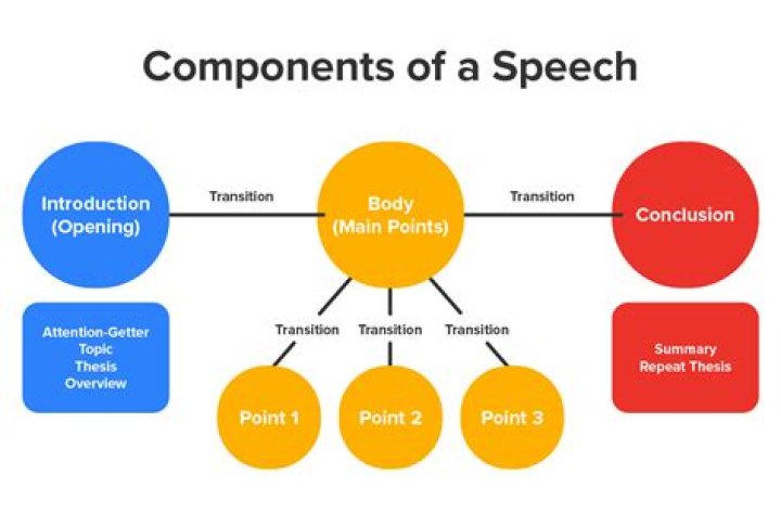 How many main points should a speech have?
