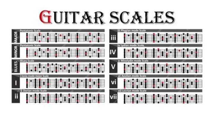 How many scales are there for guitar?