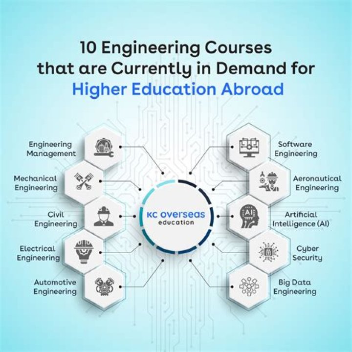 How much are courses at Ryerson?
