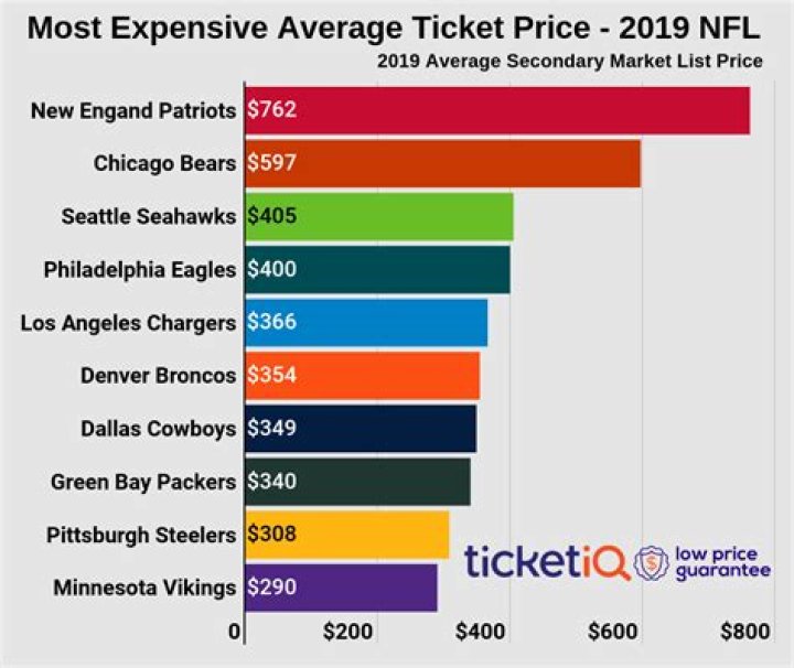 How much are NFL tickets usually?