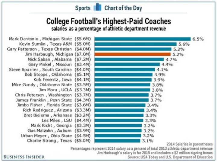 How much does a high school assistant coach make?