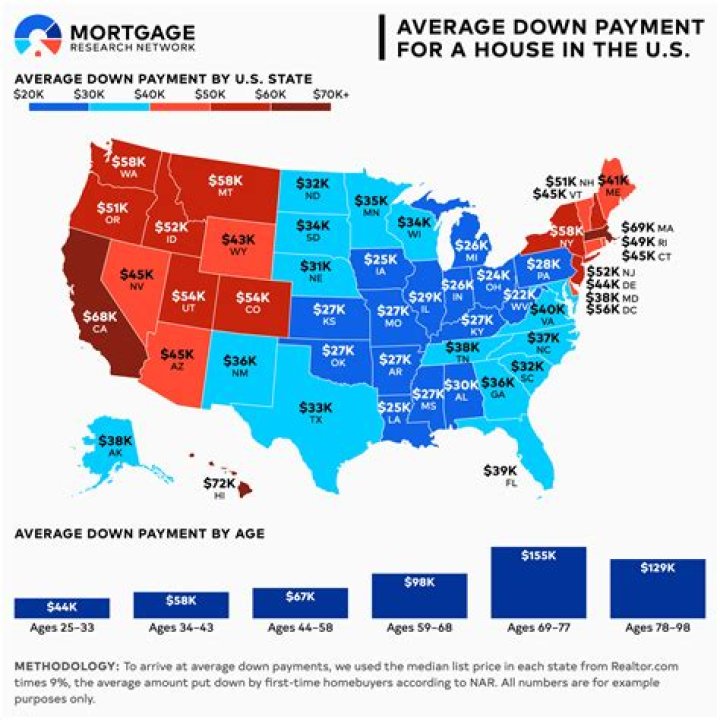 How much is the average down payment on a house in California?