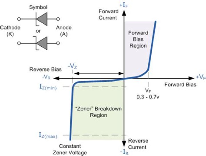 In which bias can a Zener diode be used as a voltage regulator?