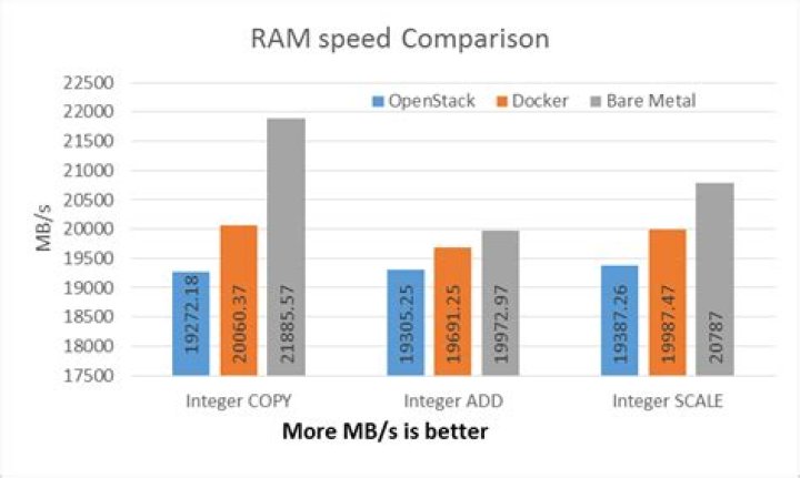 Is higher MHz RAM better?