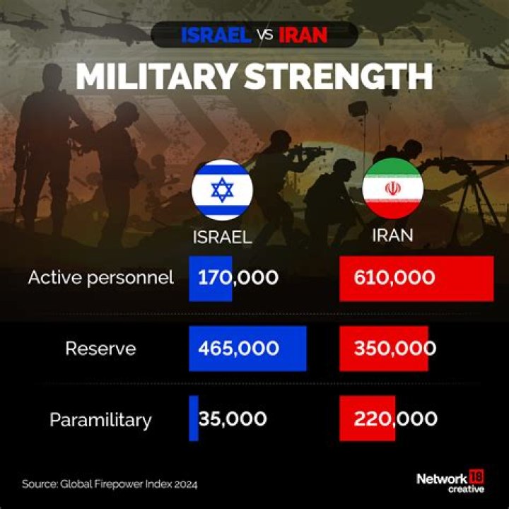 Is Iran stronger than Israel?