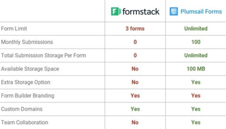 Is there a free version of formstack?