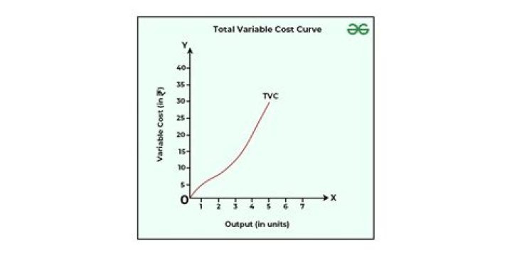 Is total variable cost the same as total cost?