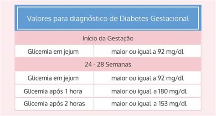 Qual o normal da glicose na gravidez?