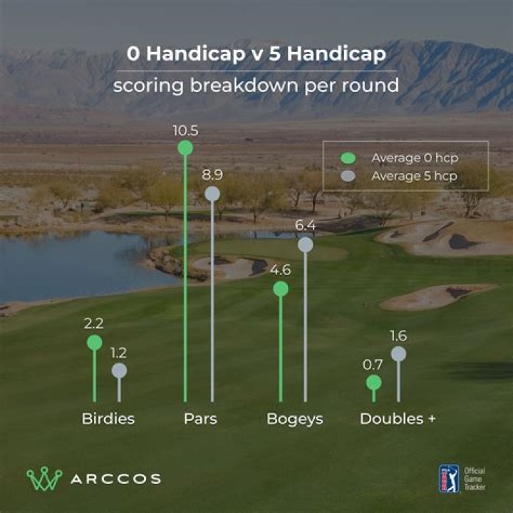 What's a 5 handicap in golf?