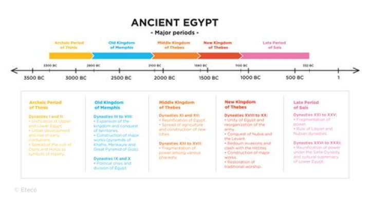 What are some important events that happened in ancient Egypt?