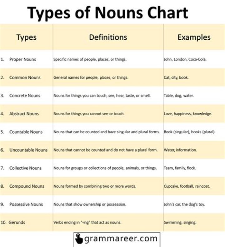 What are the 12 types of nouns?