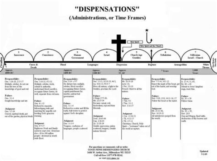 What are the 7 dispensations?