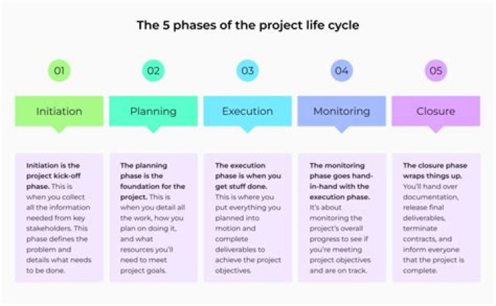 What are the activities the architect must execute?