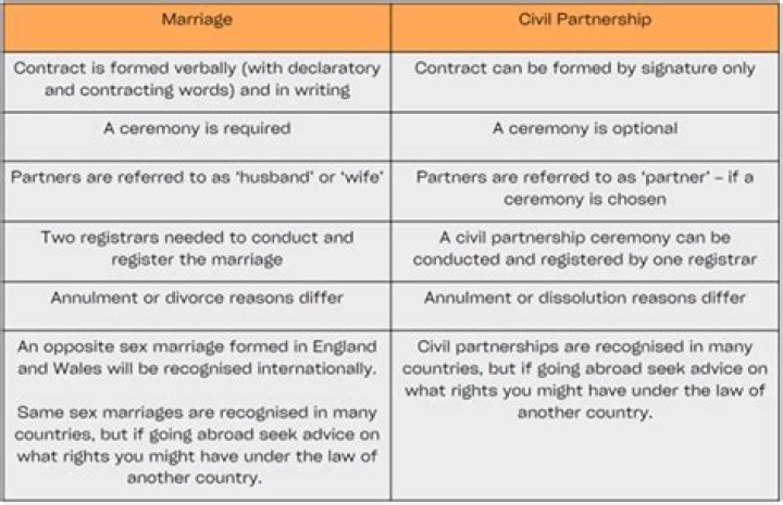 What are the differences between civil partnership and marriage?