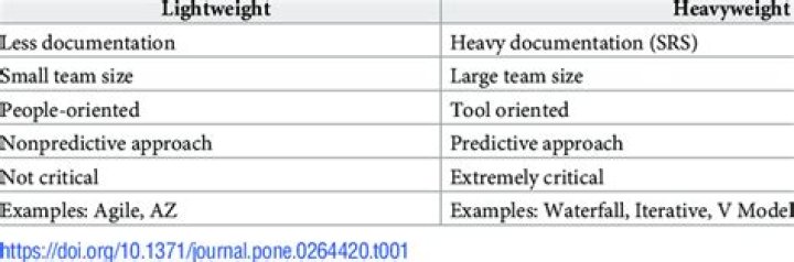 What are the differences between heavyweight and lightweight methodologies?