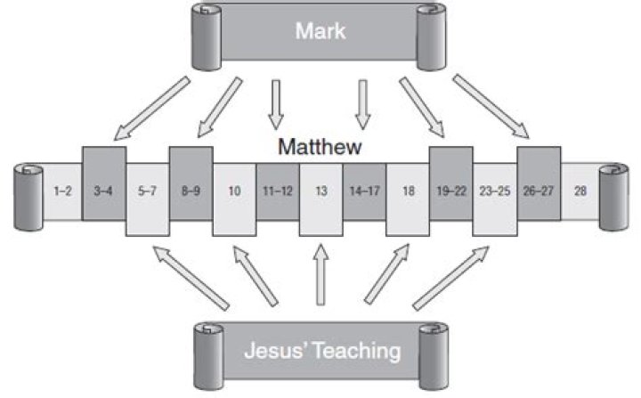 What are the differences between Matthew and Mark?