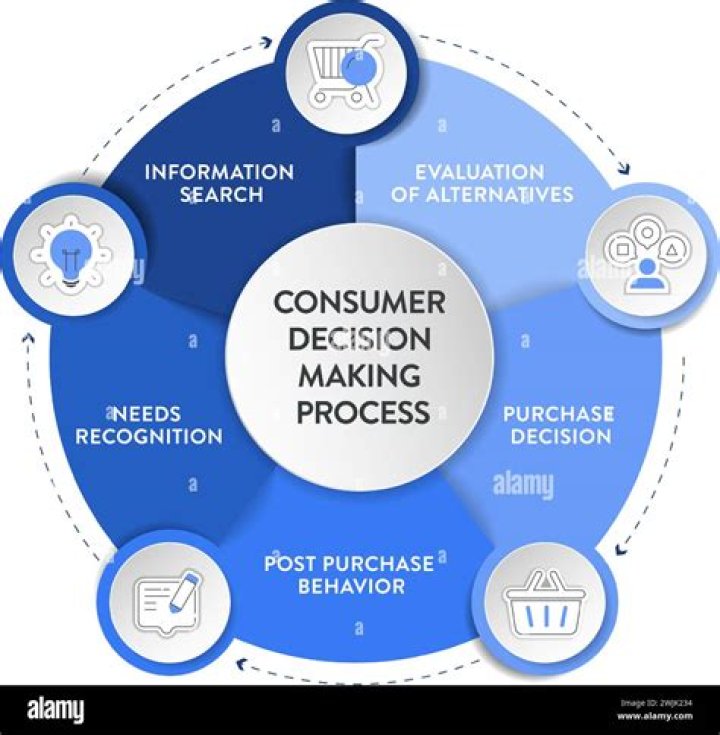 What are the factors that influence consumer decision making?