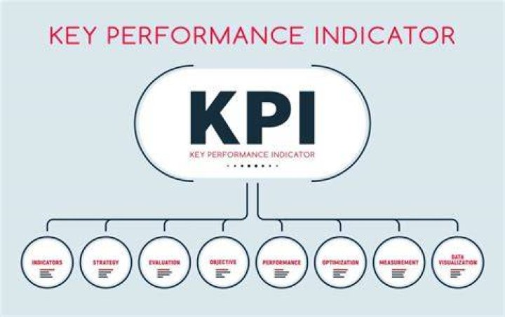 What are the KPIs for Instagram?