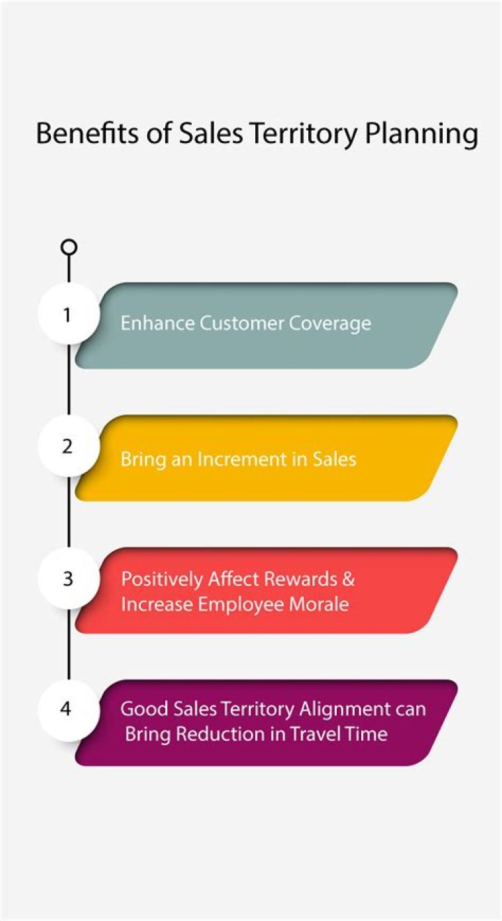 What are the reasons for establishing sales territories?