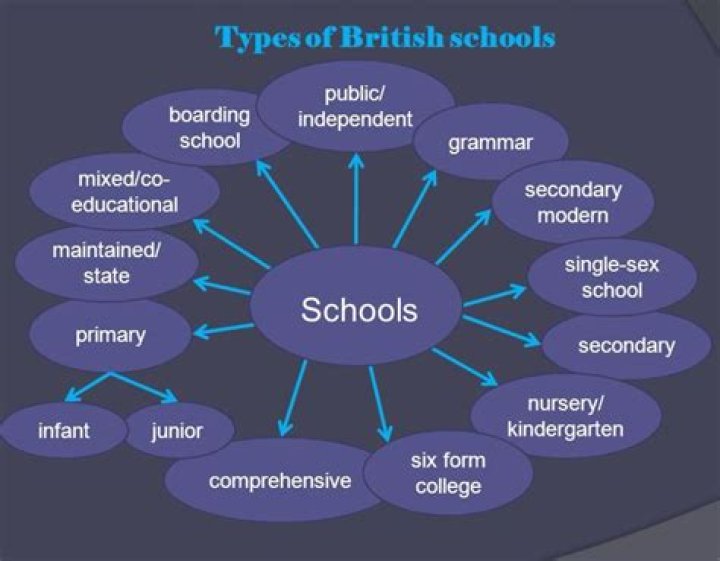 What are the types of secondary schools?