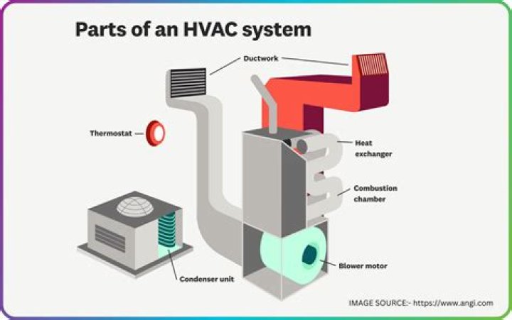 What are three components of a Camera?