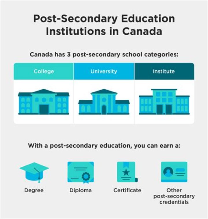 What are three reasons that a postsecondary education is important to your future career?