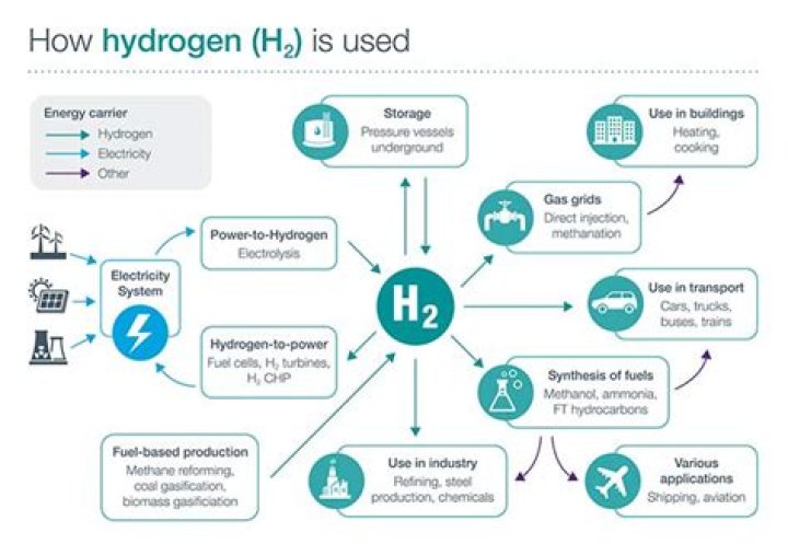 What can hydrogen energy be used for?