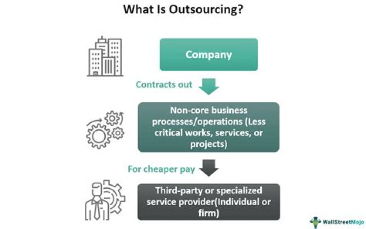 What companies are outsourcing jobs and to what countries?