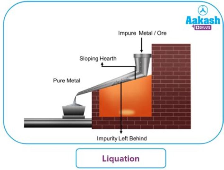 What do you mean by refining of metals?